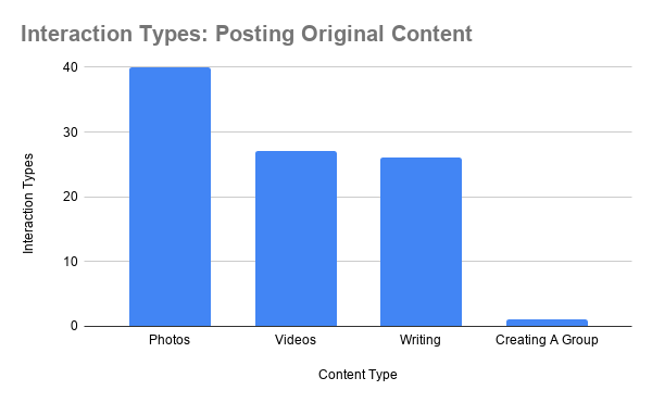 Bar Graph: Posting Original Content