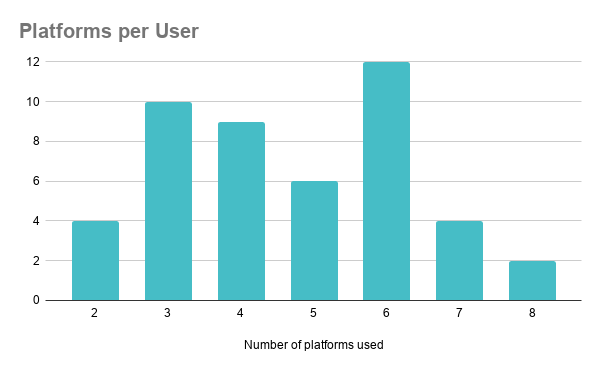 Bar Graph: How Many Social Media Platforms Do You Use.