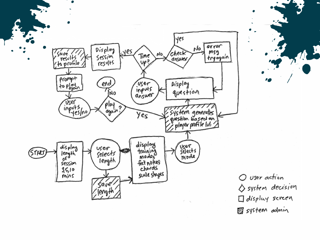 Sketch of a user flow describing FretHero's initial training session type and time length process.